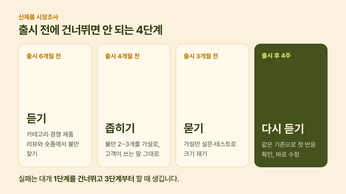 신제품 시장조사 4단계: 듣기, 좁히기, 묻기, 다시 듣기