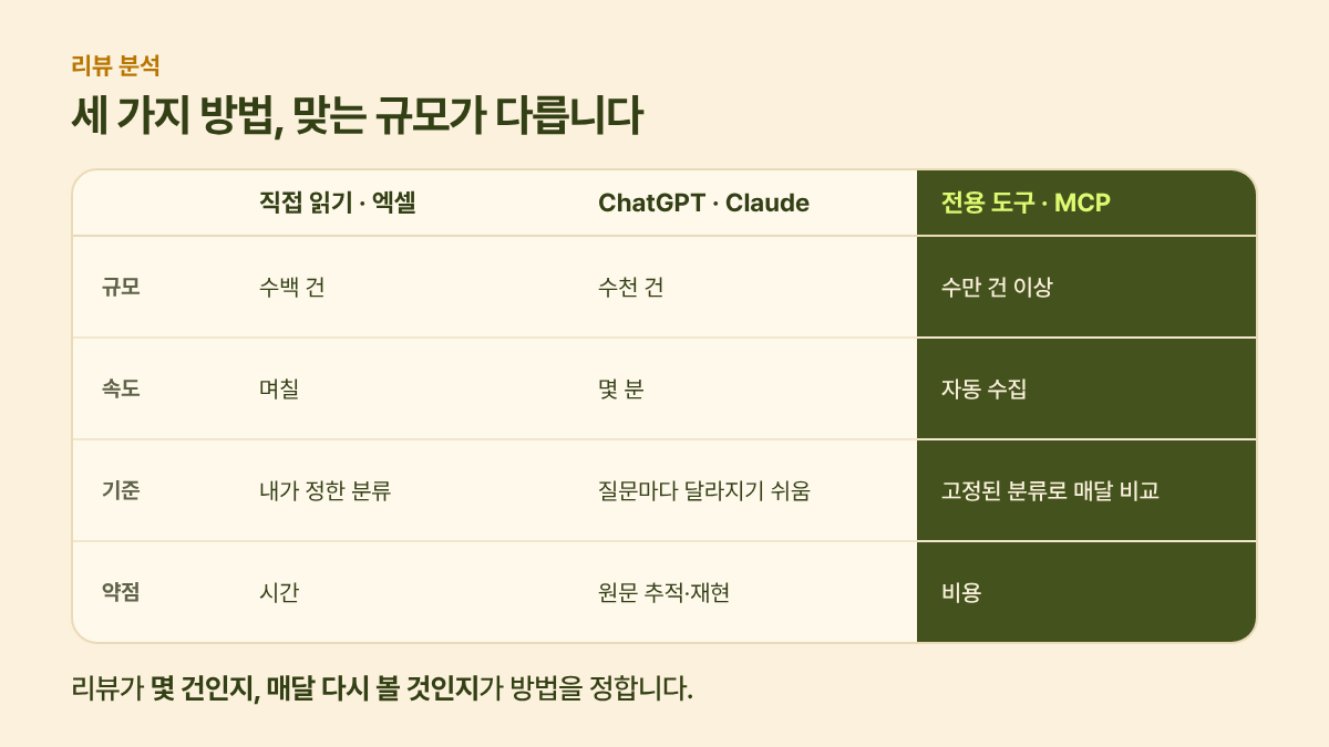 리뷰 분석 방법 3가지 비교: 직접 읽기, ChatGPT·Claude, 전용 도구·MCP