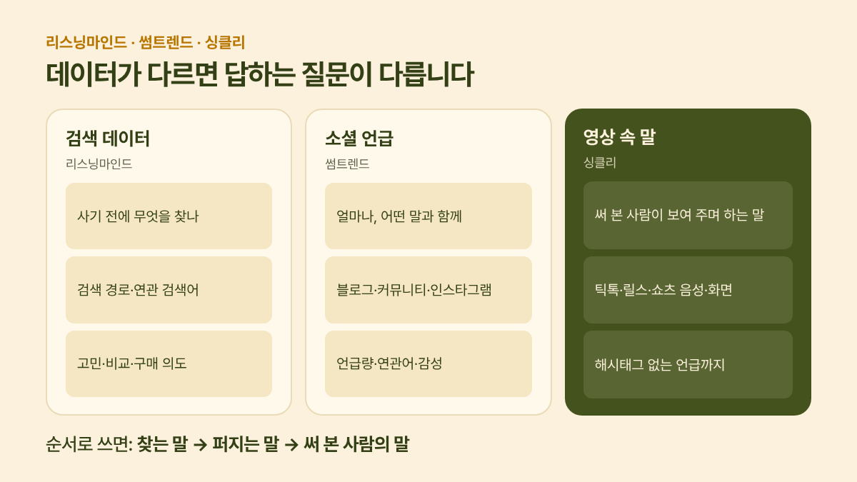 검색 데이터, 소셜 언급, 영상 속 말: 세 가지 데이터가 답하는 질문