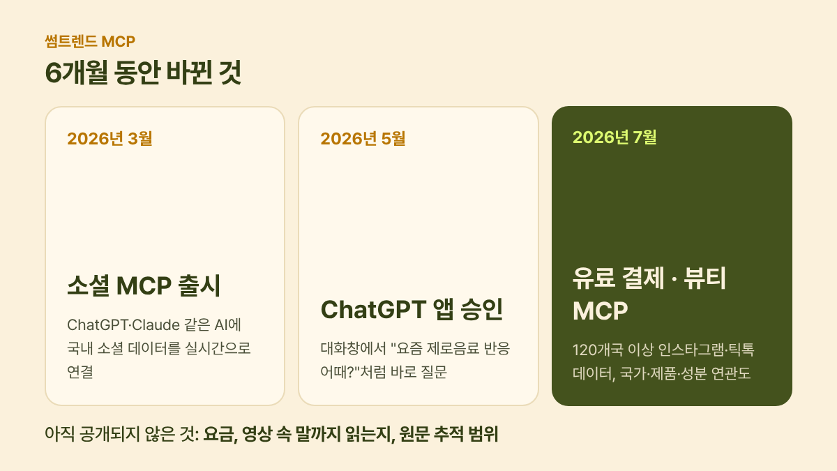 썸트렌드 MCP 6개월 흐름: 3월 MCP 출시, 5월 ChatGPT 앱 승인, 7월 유료 결제와 뷰티 MCP