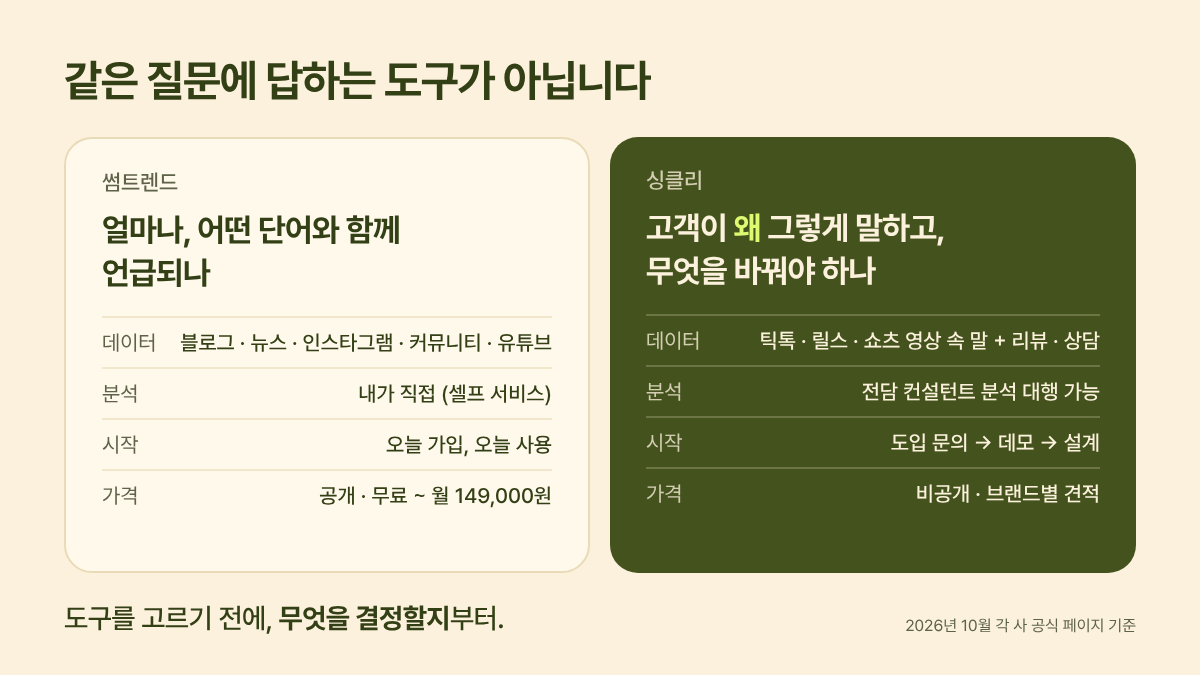 썸트렌드와 싱클리 한눈에 비교: 언급량을 보는 도구와 고객의 말을 보는 도구