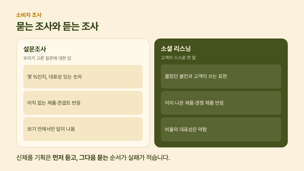 설문조사와 소셜 리스닝 비교: 묻는 조사와 듣는 조사